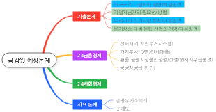 금감원 예상 논제(금융감독원 예상 논제) 마인드 맵