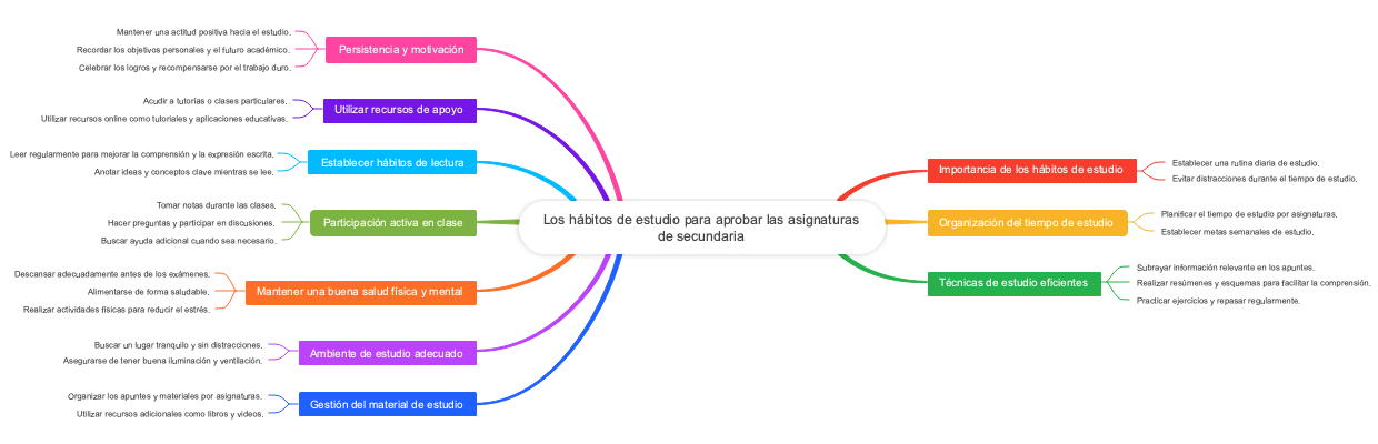 Los hábitos de estudio para aprobar las asignaturas de secundaria