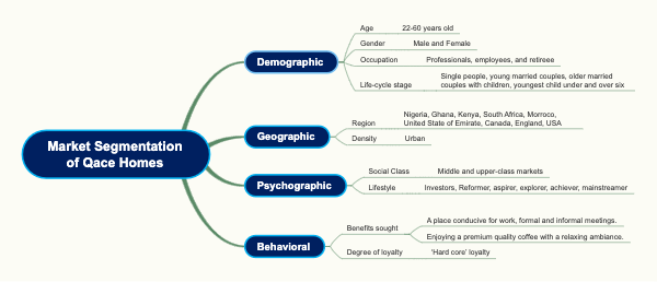 market segmentation of qace homes