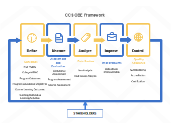 Define & Improve Workflow Process