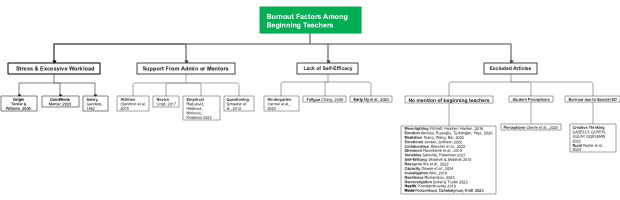 burnout factors among beginning teachers