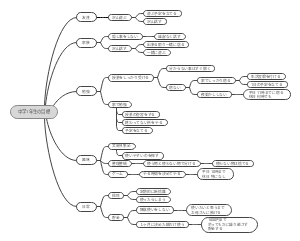 中学1年生の目標