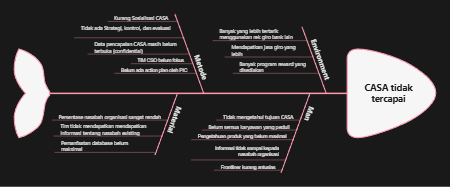 caca tidak tercapai