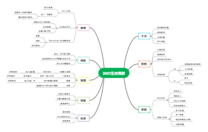 2025生涯规划思维导图