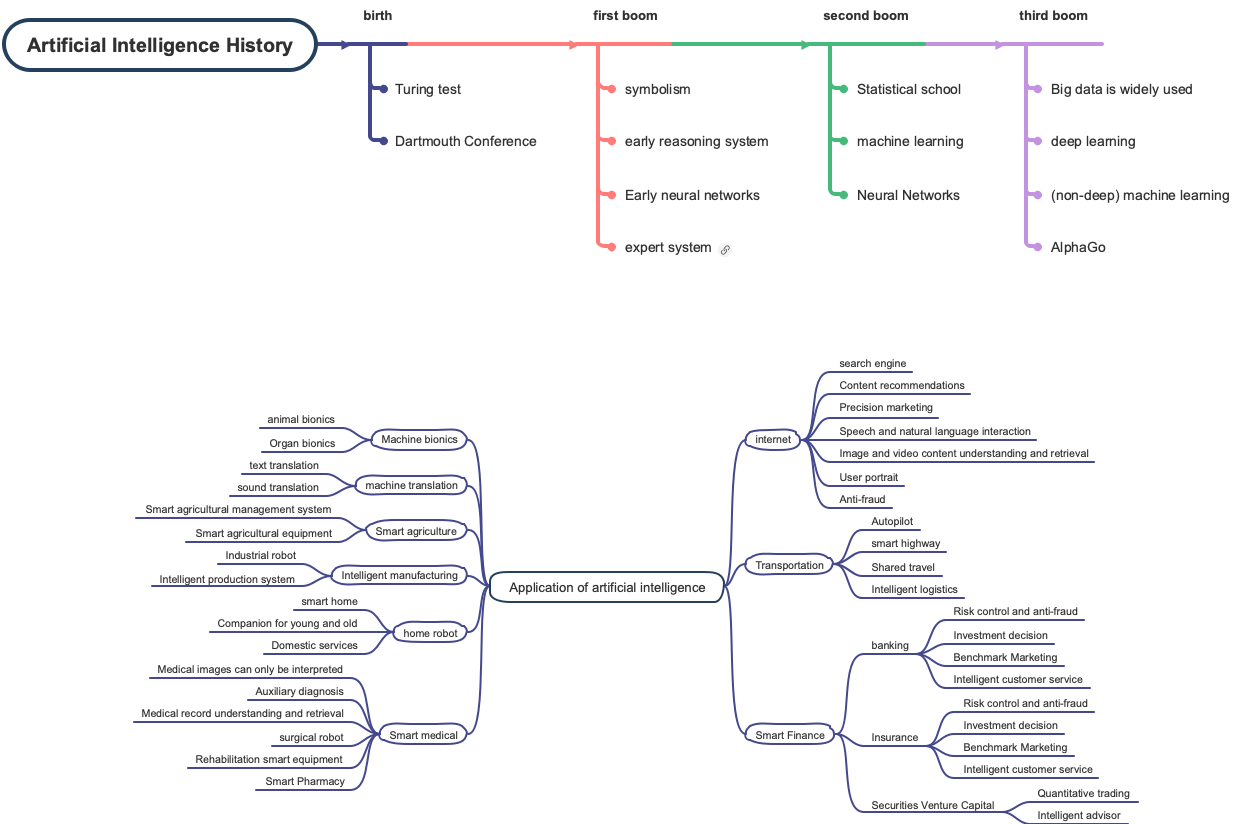 application of artificial intelligence