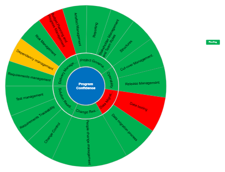 Program Confidence Sunburst Diagram