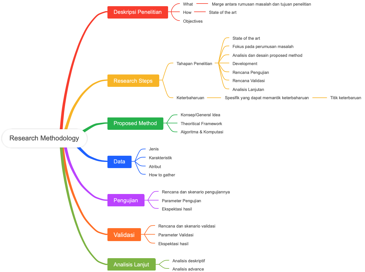 research methodology