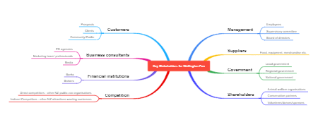 key stakeholders for wellington zoo