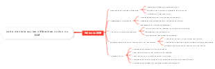 carte mentale sur les différentes notion du BIM