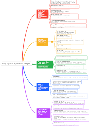early algebra,algebra and integers