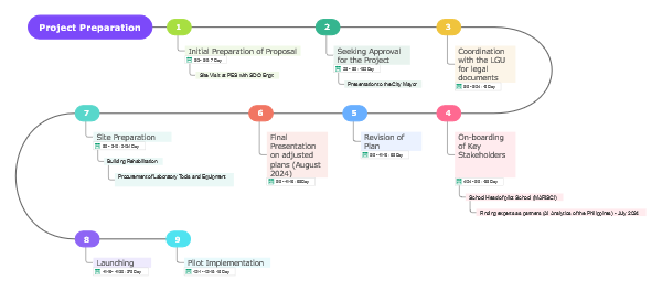 project preparation