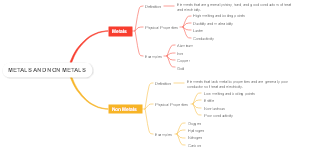 metals and non metals