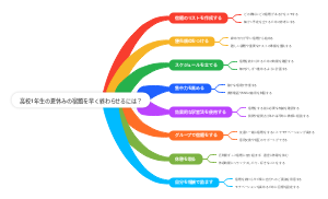 高校1年生の夏休みの宿題を早く終わらせるには？