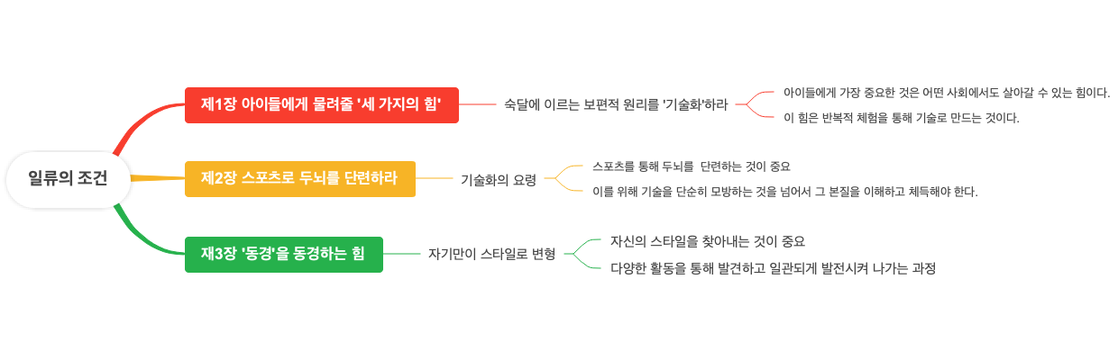 일류의 조건 마인드 맵