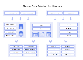 Master Data Solution Architecture