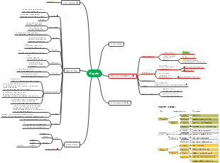 A mind map of Engels