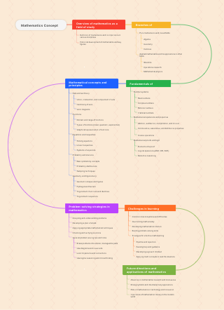 mathematics concept map