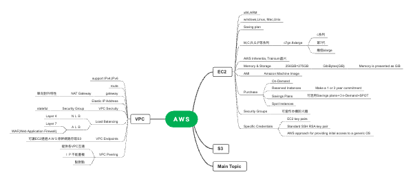  AWS 核心服务与功能概览