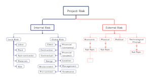 Risk Breakdown Structure