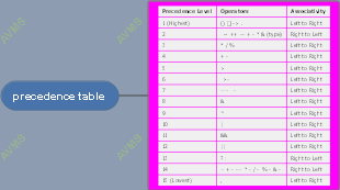 precedence table of C Language