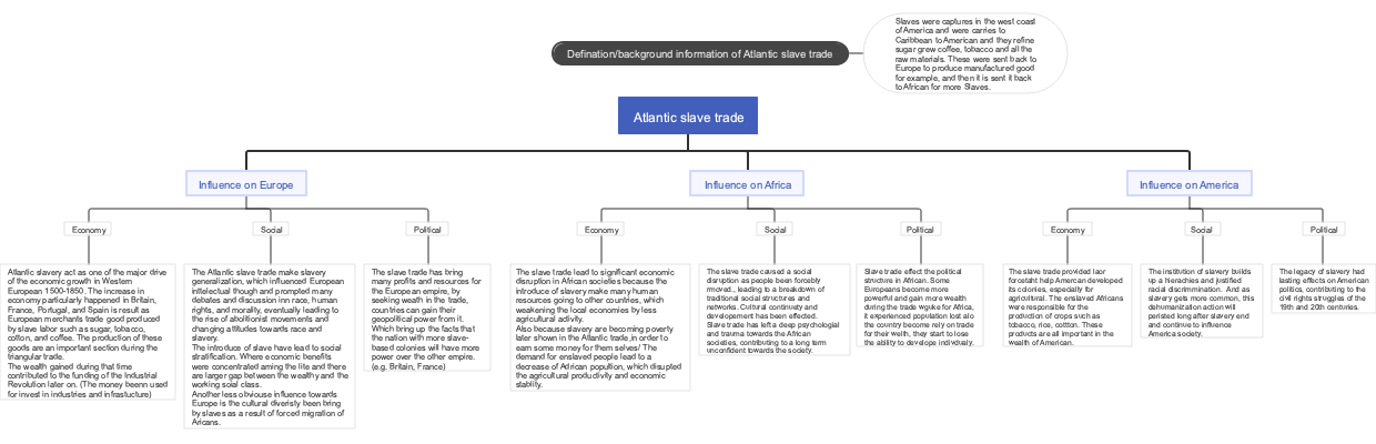 Atlantic slave trade