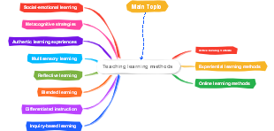 Teaching learning methods