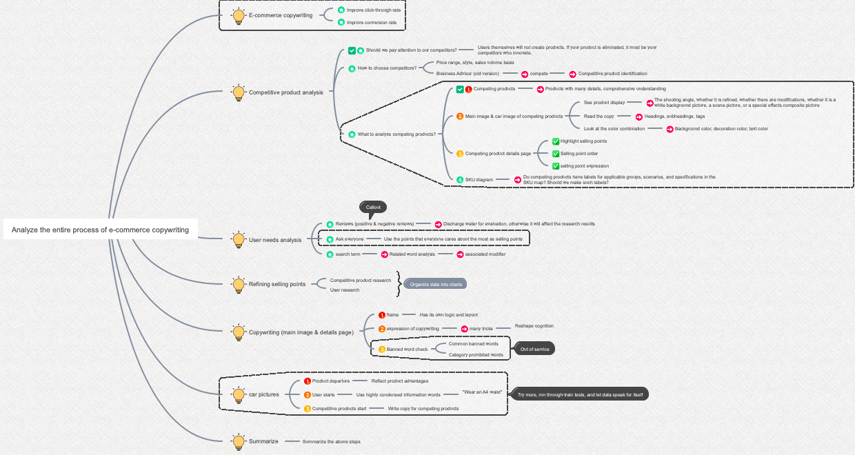 Analyze the entire process of e-commerce copywriting