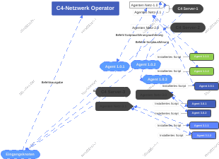 C4-Netzwerk Operator