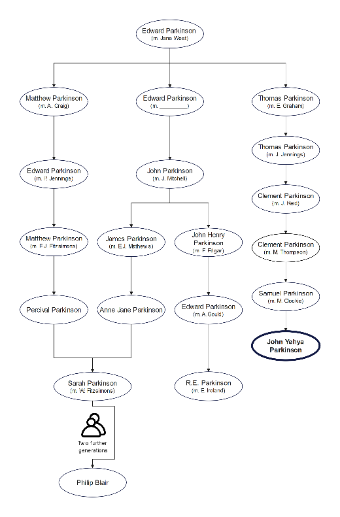 Parkinson Family Tree diagram