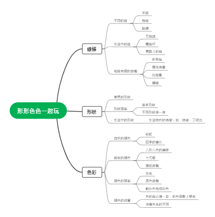 幼兒「線條、形狀、色彩」主題課程教學規劃心智圖模板
