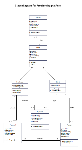 Class diagram for freelancing platform