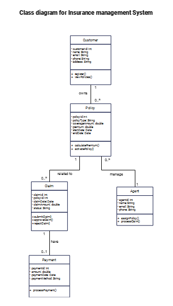 Class diagram for Insurance management System