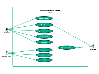 Online Pharmacy System Use Case Diagram