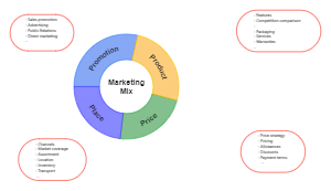 Marketing Mix