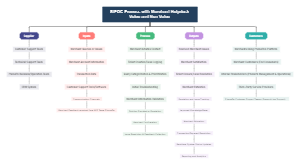 SIPOC Process with Merchant Helpdesk Voice and Non Voice