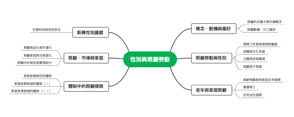 性别与照顾劳动