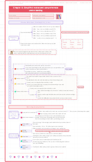 Chapter 6 of Feynman Learning Method Simplified review and comprehensive understanding