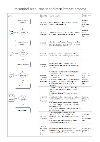 Personnel recruitment and employment process