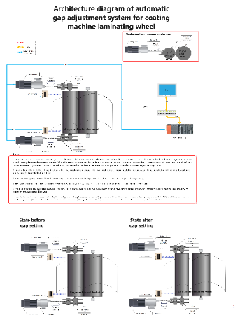 Coating machine gap