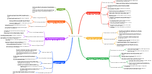 Principles of Astrology