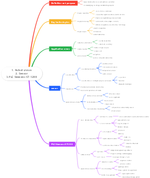 Robot vision, sensors, .PLC Siemens mind map