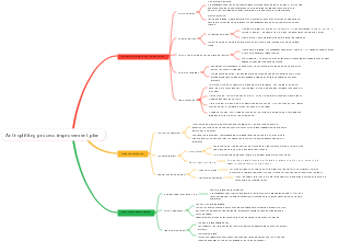 Anti-splitting process improvement plan