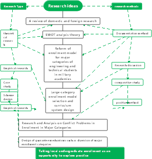 Research ideas mind map