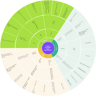 Nine elements of product operation