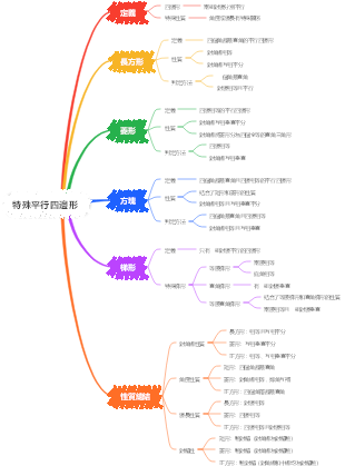 特殊平行四邊形