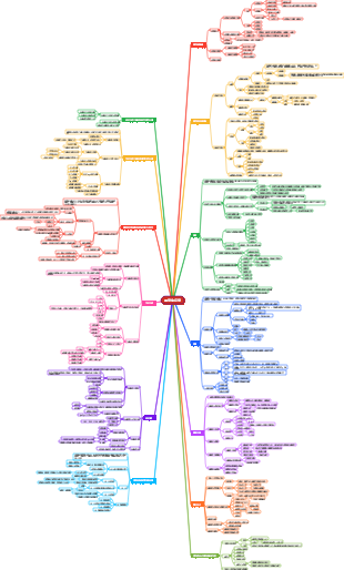 醫學免疫學心智圖