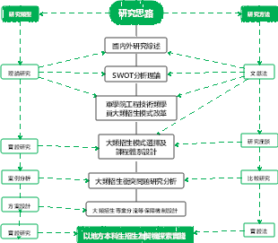 研究思路心智圖
