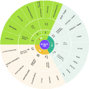 產品營運九要素