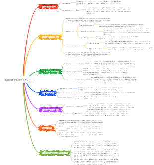 「広告に関するオグルヴィ」