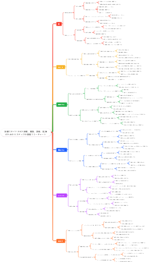 事前にガイドされた探索、実践、評価、拡張のための 6 ステップの指導フローチャート